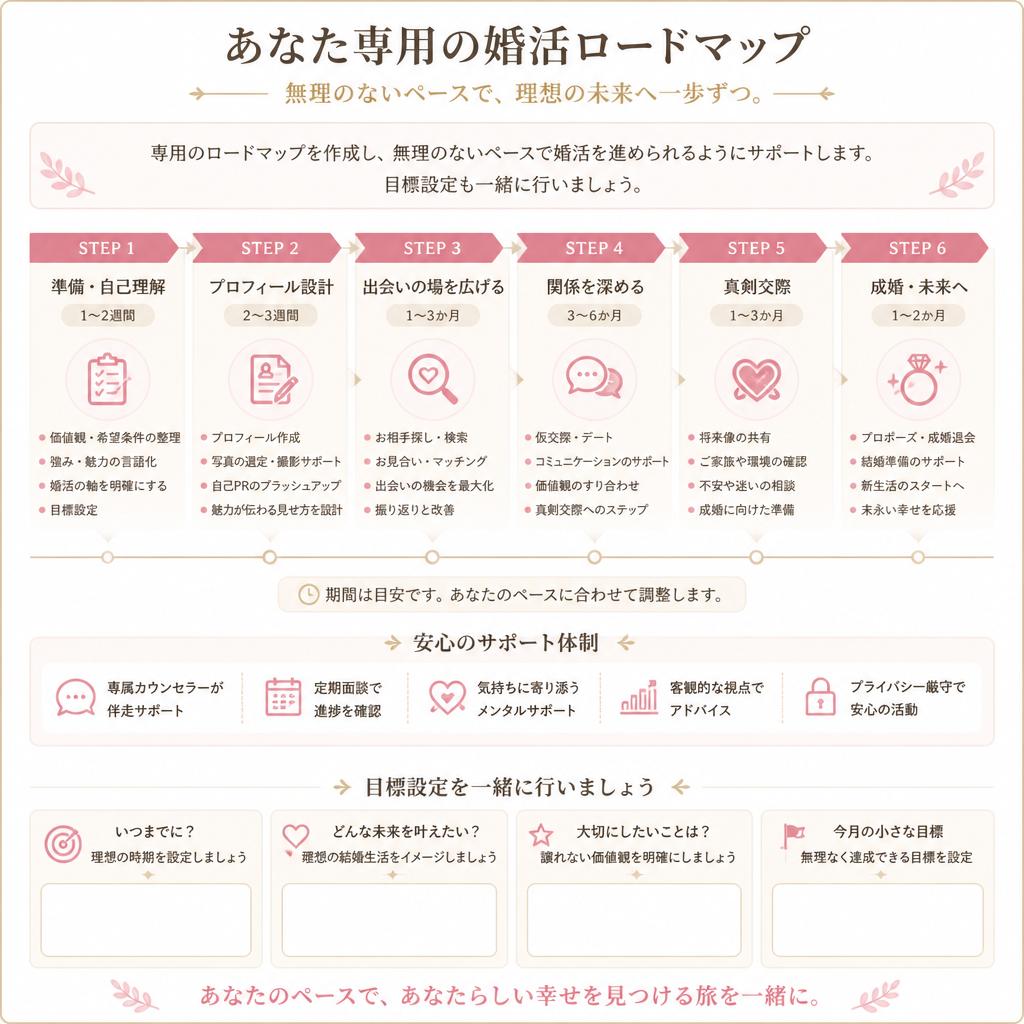 計画的なアプローチで成婚へ